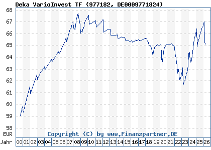 Chart: Deka VarioInvest TF (977182 DE0009771824)