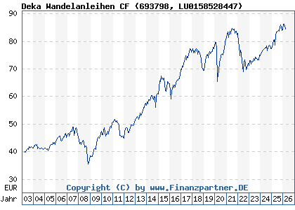 Chart: Deka Wandelanleihen CF (693798 LU0158528447)