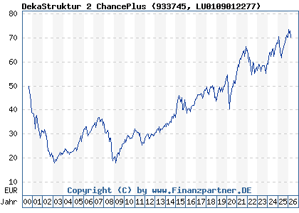 Chart: DekaStruktur 2 ChancePlus (933745 LU0109012277)