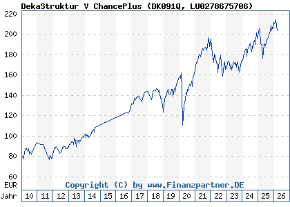 Chart: DekaStruktur V ChancePlus (DK091Q LU0278675706)