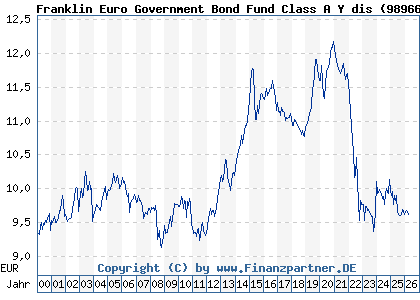 Chart: Franklin Euro Government Bond Fund Class A Y dis (989669 LU0093669546)
