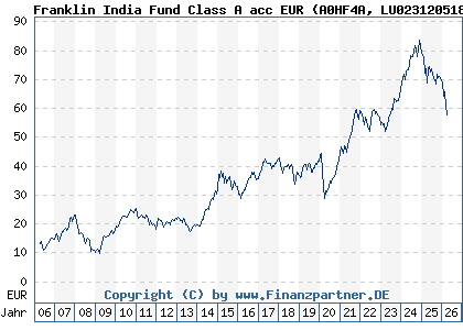 Chart: Franklin India Fund Class A acc EUR (A0HF4A LU0231205187)