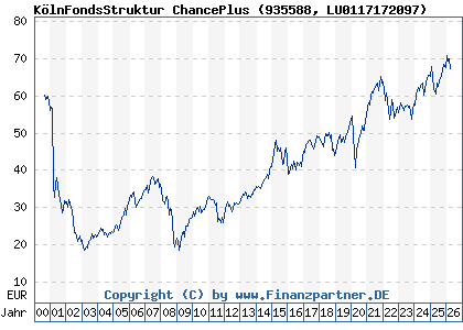Chart: K&ouml;lnFondsStruktur ChancePlus (935588 LU0117172097)