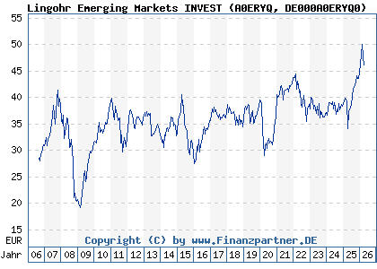Chart: Lingohr Emerging Markets INVEST (A0ERYQ DE000A0ERYQ0)