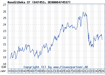 Chart: RenditDeka CF (847453 DE0008474537)