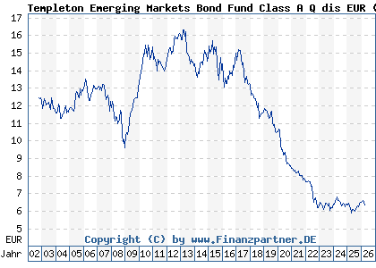 Chart: Templeton Emerging Markets Bond Fund Class A Q dis EUR (663277 LU0152984307)