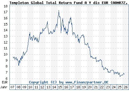 Chart: Templeton Global Total Return Fund A Y dis EUR (A0MR7Z LU0300745725)