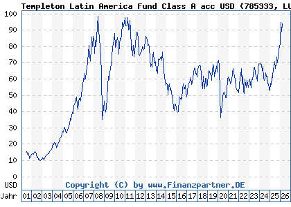 Chart: Templeton Latin America Fund Class A acc USD (785333 LU0128526570)