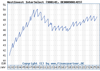 Chart: WestInvest InterSelect (980142 DE0009801423)