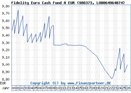 Chart: Fidelity Euro Cash Fund A EUR (986373 LU0064964074)