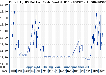 Chart: Fidelity US Dollar Cash Fund A USD (986376 LU0064963852)