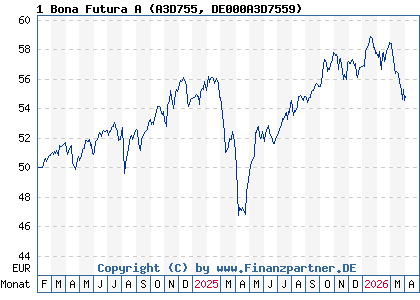 Chart: 1 Bona Futura A (A3D755 DE000A3D7559)