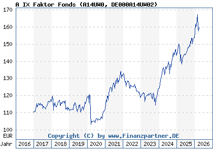Chart: A IX Faktor Fonds (A14UW0 DE000A14UW02)