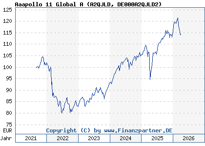 Chart: Aaapollo 11 Global A (A2QJLD DE000A2QJLD2)