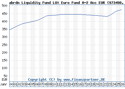 Chart: abrdn Liquidity Fund LUX Euro Fund A-2 Acc EUR (973498 LU0090865873)