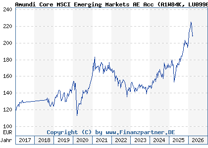 Chart: Amundi Core MSCI Emerging Markets AE Acc (A1W84K LU0996177134)