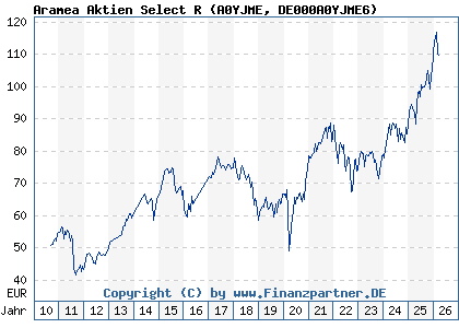Chart: Aramea Aktien Select R (A0YJME DE000A0YJME6)