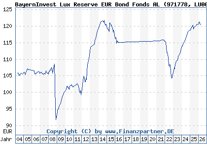Chart: BayernInvest Lux Reserve EUR Bond Fonds AL (971778 LU0034055755)