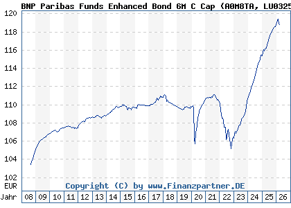 Chart: BNP Paribas Funds Enhanced Bond 6M C Cap (A0M8TA LU0325598166)