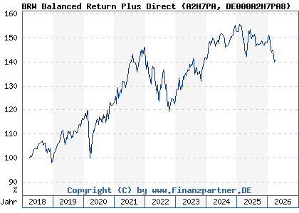 Chart: BRW Balanced Return Plus Direct (A2H7PA DE000A2H7PA8)