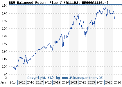 Chart: BRW Balanced Return Plus V (A1110J DE000A1110J4)