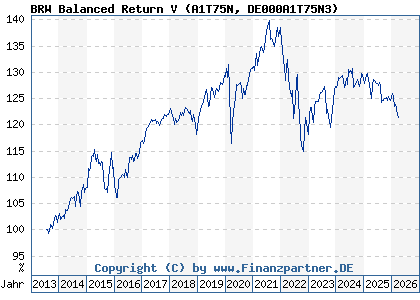 Chart: BRW Balanced Return V (A1T75N DE000A1T75N3)