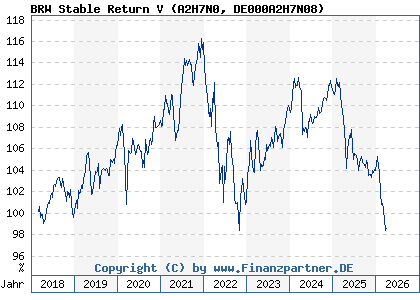 Chart: BRW Stable Return V (A2H7N0 DE000A2H7N08)