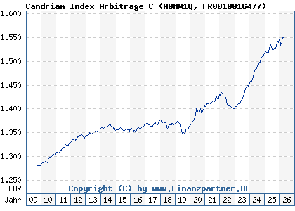 Chart: Candriam Index Arbitrage C (A0MW1Q FR0010016477)