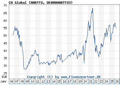 Chart: CH Global (A0KFFU DE000A0KFFU3)