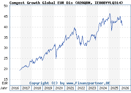 Chart: Comgest Growth Global EUR Dis (A2AQBN IE00BYYLQ314)