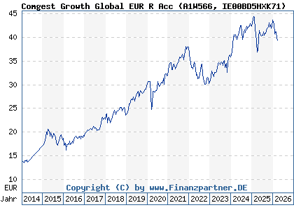 Chart: Comgest Growth Global EUR R Acc (A1W566 IE00BD5HXK71)