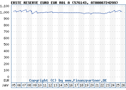 Chart: ERSTE RESERVE EURO EUR R01 A (576143 AT0000724299)