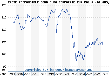 Chart: ERSTE RESPONSIBLE BOND EURO CORPORATE EUR RO1 A (A1JGB3 AT0000A0PHH8)