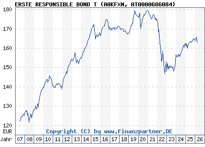Chart: ERSTE RESPONSIBLE BOND T (A0KFXN AT0000686084)