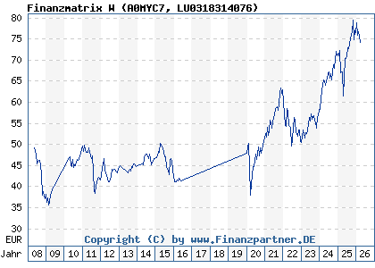 Chart: Finanzmatrix W (A0MYC7 LU0318314076)