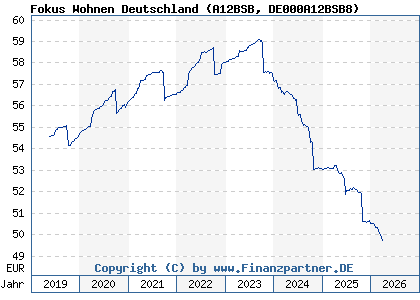 Chart: Fokus Wohnen Deutschland (A12BSB DE000A12BSB8)