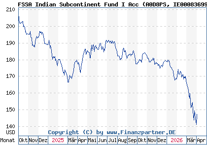Chart: FSSA Indian Subcontinent Fund I Acc (A0D8PS IE0008369930)