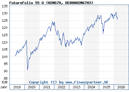 Chart: FutureFolio 55 U (A2N67H DE000A2N67H3)