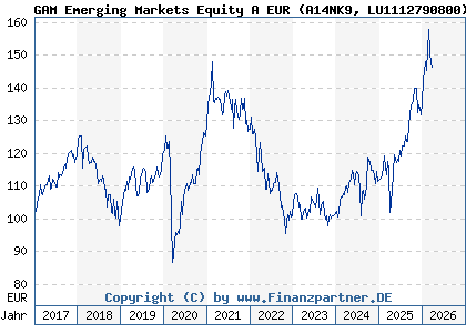 Chart: GAM Emerging Markets Equity A EUR (A14NK9 LU1112790800)