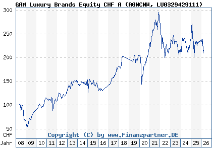 Chart: GAM Luxury Brands Equity CHF A (A0NCNW LU0329429111)