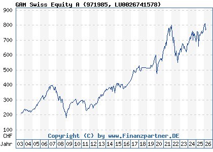 Chart: GAM Swiss Equity A (971985 LU0026741578)
