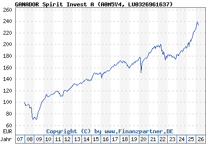 Chart: GANADOR Spirit Invest A (A0M5V4 LU0326961637)