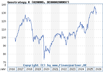 Chart: Geostrategy R (A2ARN9 DE000A2ARN97)