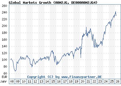 Chart: Global Markets Growth (A0M2JG DE000A0M2JG4)
