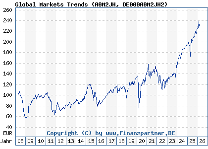 Chart: Global Markets Trends (A0M2JH DE000A0M2JH2)