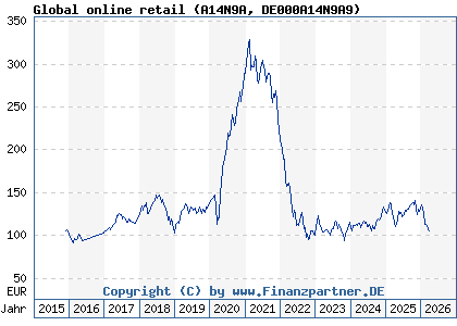 Chart: Global online retail (A14N9A DE000A14N9A9)