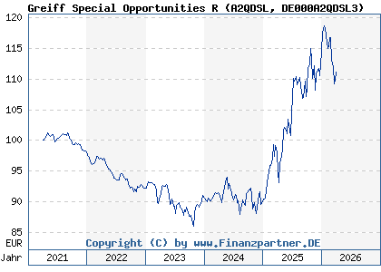 Chart: Greiff Special Opportunities R (A2QDSL DE000A2QDSL3)