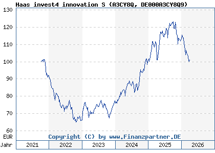 Chart: Haas invest4 innovation S (A3CY8Q DE000A3CY8Q9)