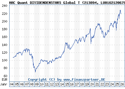 Chart: HAC Quant DIVIDENDENSTARS Global T (213894 LU0162120678)