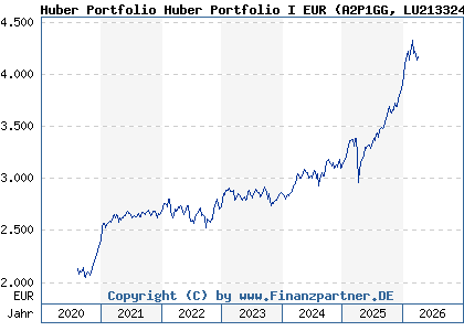 Chart: Huber Portfolio Huber Portfolio I EUR (A2P1GG LU2133245436)
